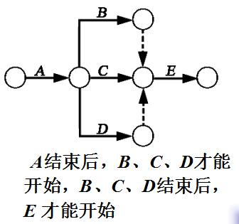 网络图的各种逻辑关系一般常见,双代号网络图逻辑关系的绘制总结