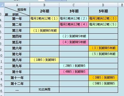 财务自由应该怎样理财,收益最高的定期存款方法