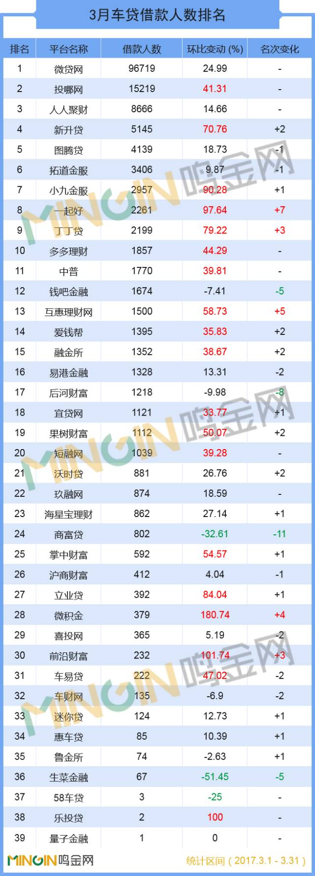 首大p2p车贷龙头,p2p车贷平台最新排名