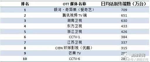 2018年智能电视排名,2023年爱奇艺日活数据