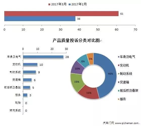 十二月份车型投诉排行,8月车型投诉排行榜