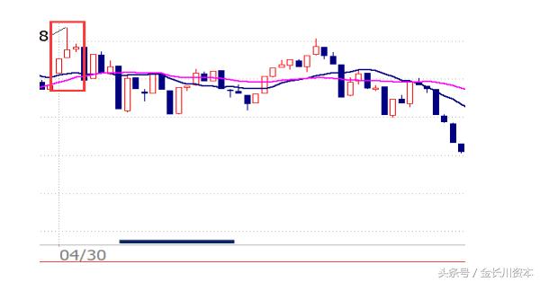 开盘八法预判涨跌,开盘看盘的技巧和方法