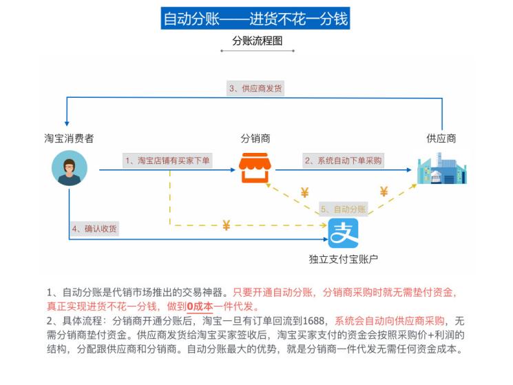 淘宝店铺怎么在阿里巴巴建立分销,阿里巴巴淘宝分销渠道有哪些