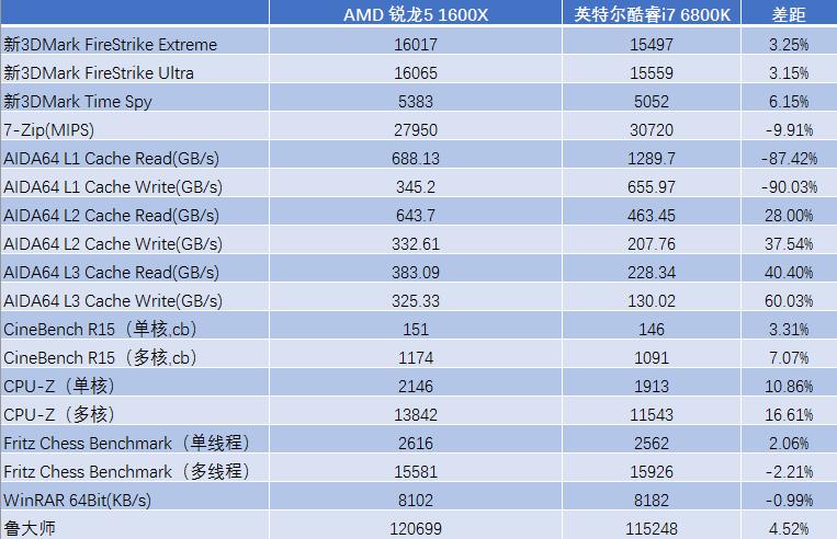 AMD锐龙R5处理器怎么样,amd锐龙r54500u处理器