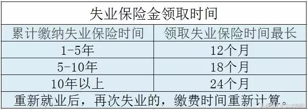 失业了如何办理医疗保险,缴失业保险多久能领失业保险金