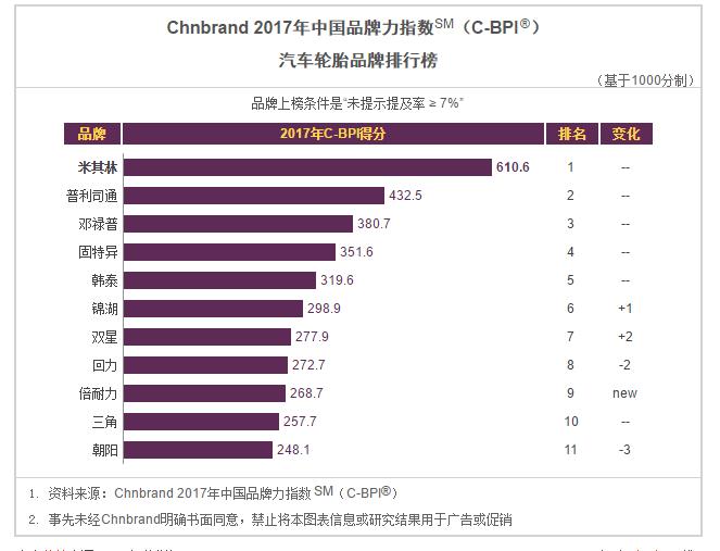 轮胎品牌排行榜前十名正新,轮胎品牌排行榜前20名