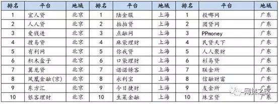 今日看点:3月上市系、风投系、国资系P2P平台TOP10