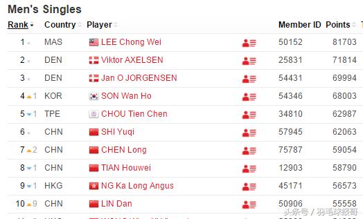 林丹最后一冠完整比赛赛程,2017世锦赛林丹夺冠没