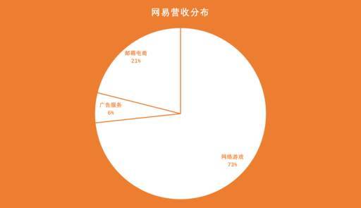 网易PK腾讯，谁才是下一个王？