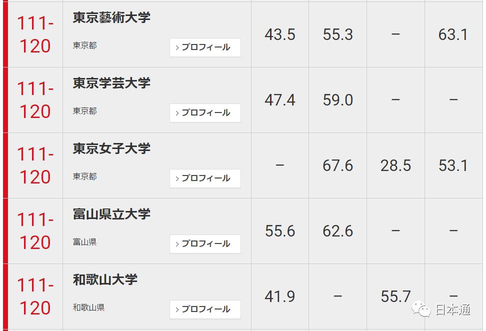 日本大学前100名排名一览表,日本东大是什么大学