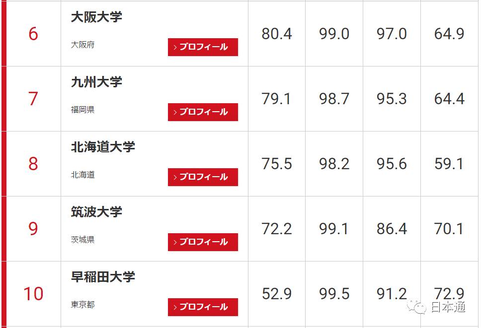 日本大学前100名排名一览表,日本东大是什么大学