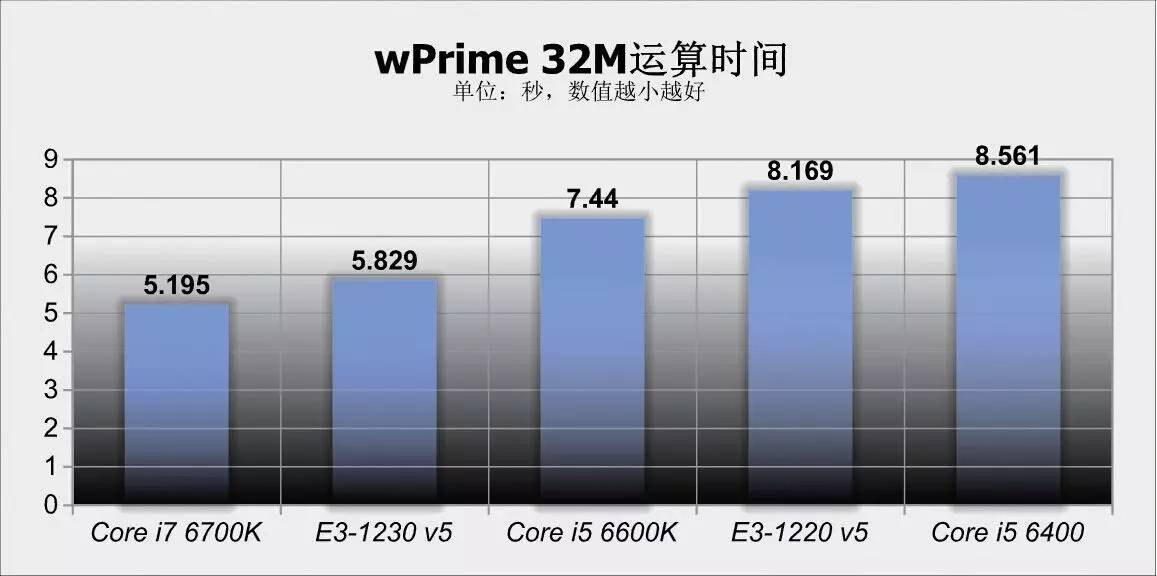 新一代性价比神器,性价比最高至强e3