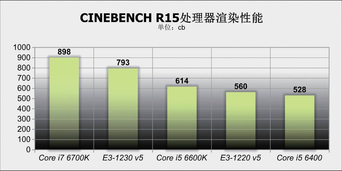 新一代性价比神器,性价比最高至强e3