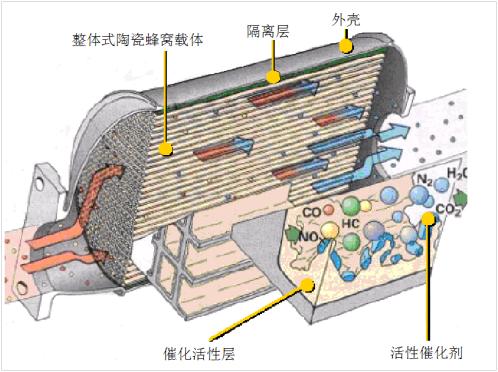 三元催化器故障,三元催化氧传感器故障