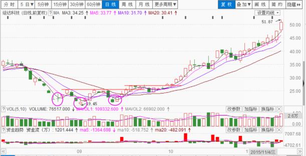 75种k线战法第五十一篇,五k战法