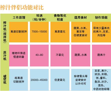 榨汁机和原汁机和破壁机哪个好,榨汁机榨原汁机