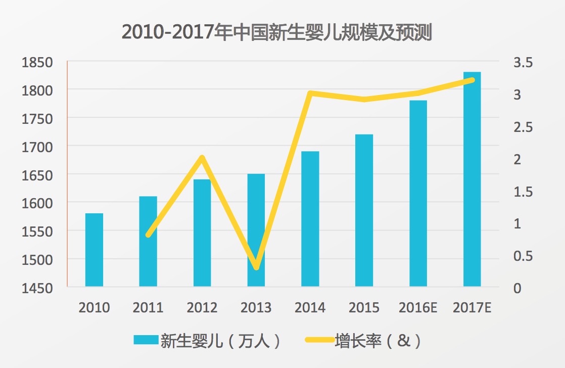 中国的婴幼儿市场怎么样,新生婴幼儿市场