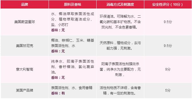 农药残留如何解决,奶瓶清洁剂和普通洗洁精