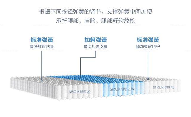 教你如何选床垫,教你如何选床垫品牌