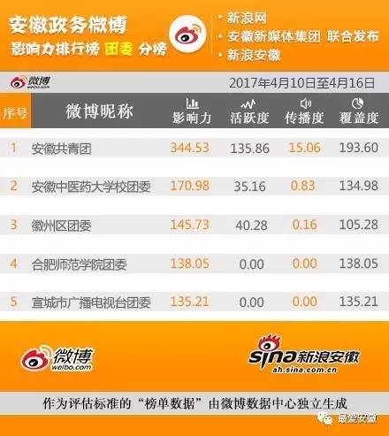 安徽政务公开排名,安徽公众号影响力排行榜