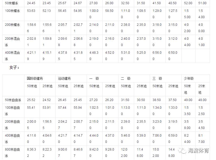 恭喜！海淀区体育局授予李佳桐等21人二级运动员称号！