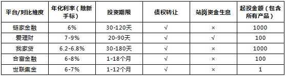 房产类互金平台选择有技巧，五家平台横评