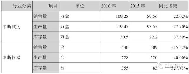 舞在风口！国产四大IVD巨头业绩大比拼！