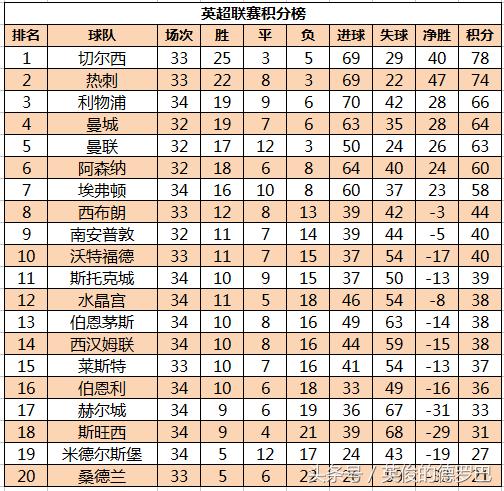 世界五大联赛六连红,世界六大联赛最新积分榜