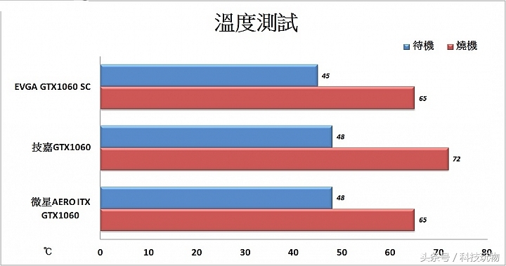 小体积显卡,gtx1060.5g与gtx1060.6g显卡对比