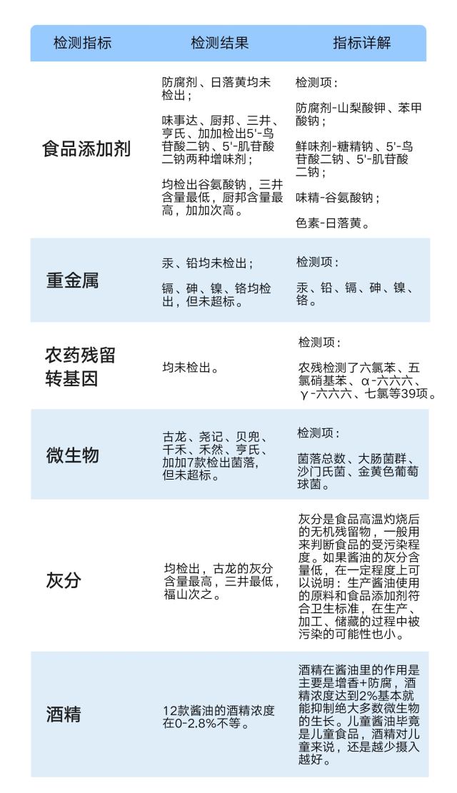 儿童酱油无添加排行榜,儿童有机酱油评测