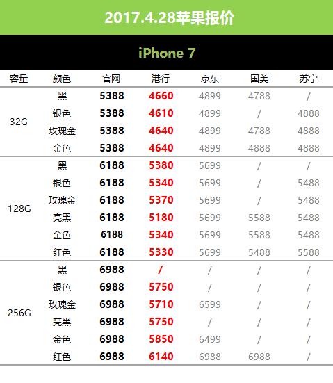 目前降价苹果6s报价,6月苹果6s价格