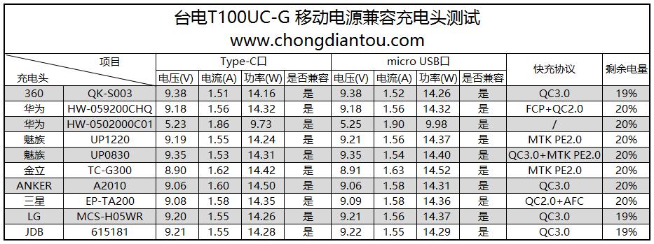 台电20000毫安快充充电宝测评,台电大屏数显18w双向快充充电宝