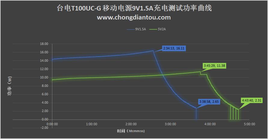 台电20000毫安快充充电宝测评,台电大屏数显18w双向快充充电宝