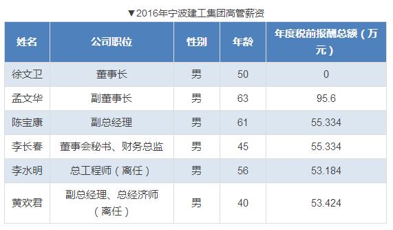 上市公司高管薪酬排名出炉,各大企业高管薪酬排名