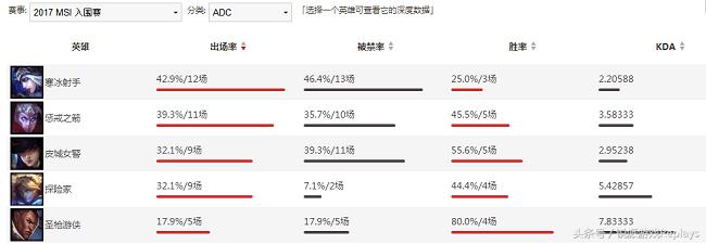 最新版本英雄联盟强势adc,英雄联盟后期强势女警