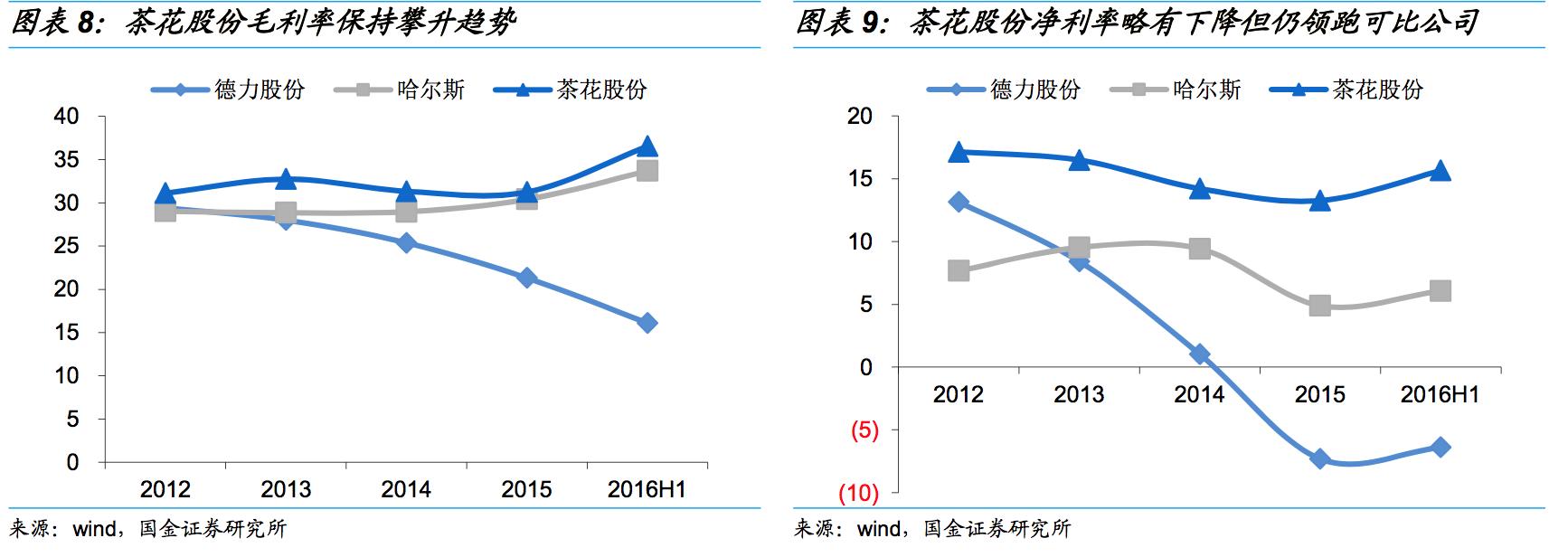 福州茶花股份分析,茶花股份盈利