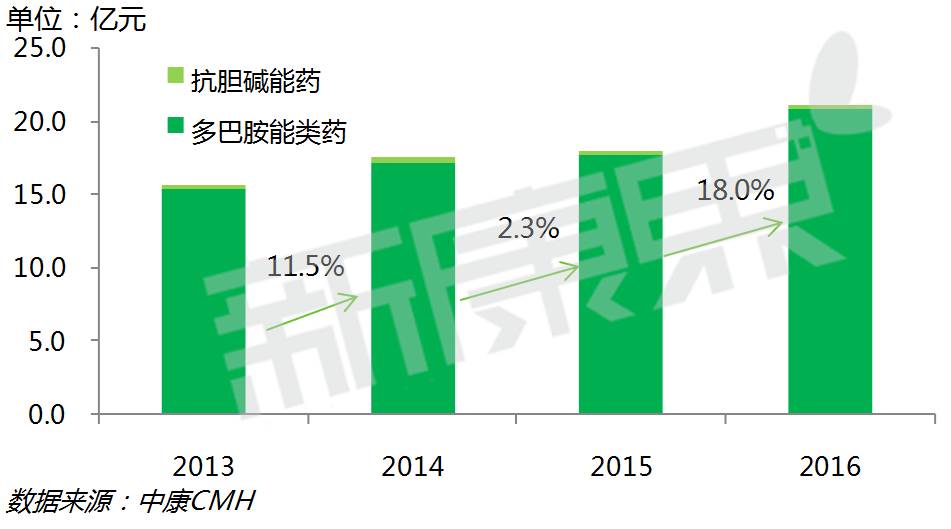 帕金森新药市场,帕金森新药发力占20亿药物市场