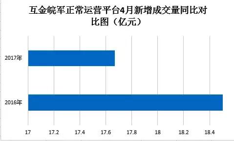 安徽网贷行业4月份数据报告:江湖之下贼影难防