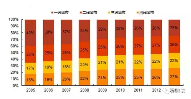 三四线城市最新商机,三四线城市都有哪些商机