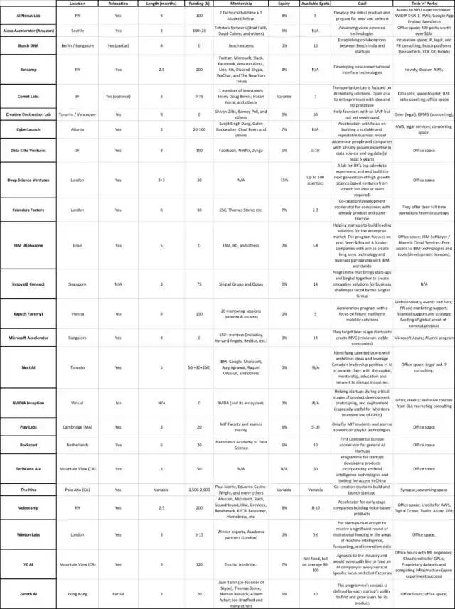 美国加速器和孵化器创业项目,从投资机构获得的资金