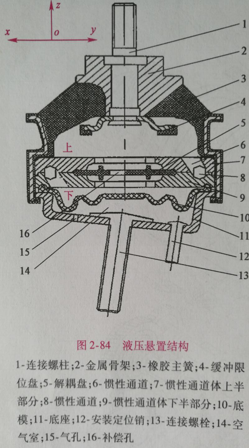汽车行驶有振动，怎么办？看汽车减振的门道！