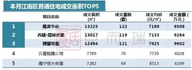 南宁月报：政策收紧，成交环比回落，房价稳中有升