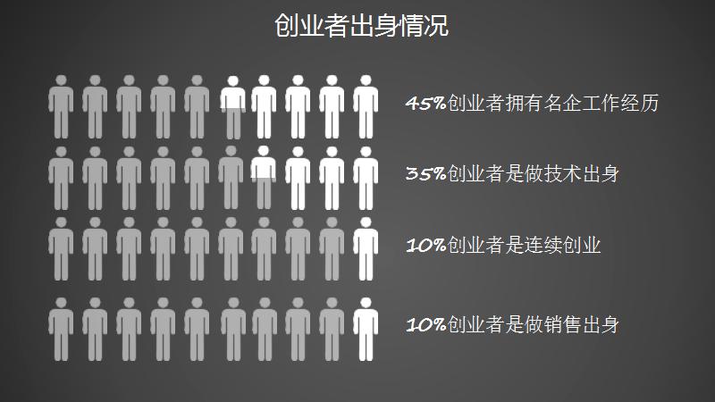 10个创业者需具备的创业融资经验,走访身边的创业者调查报告