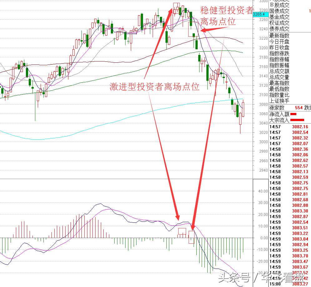 macd顶底背离选股方法,股市实战派
