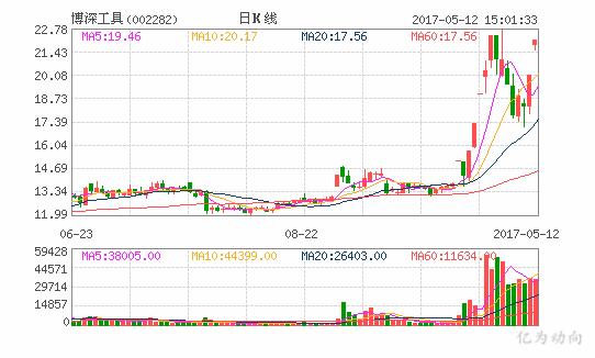 002282博深工具个股分析,博深工具002282股吧