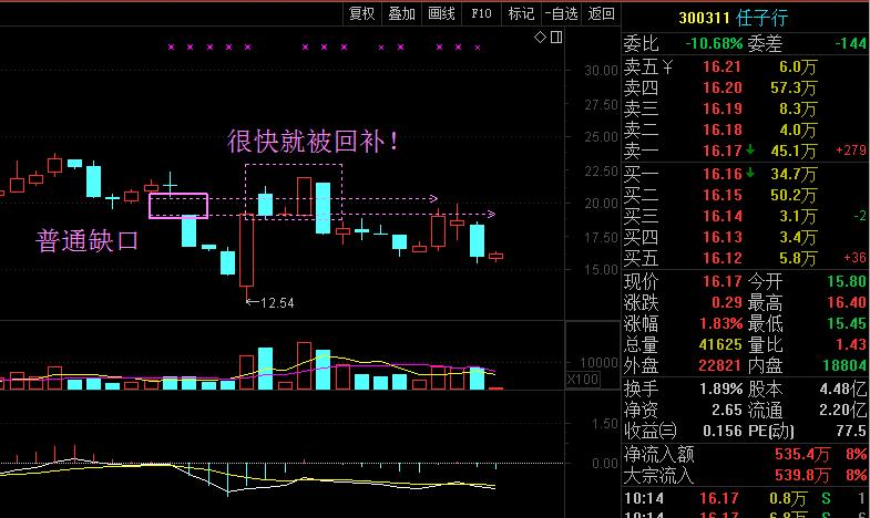 股票缺口的应用方法,股票缺口处理教学