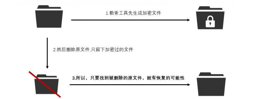 勒索病毒数据恢复解密解决方案,勒索病毒文件恢复费用