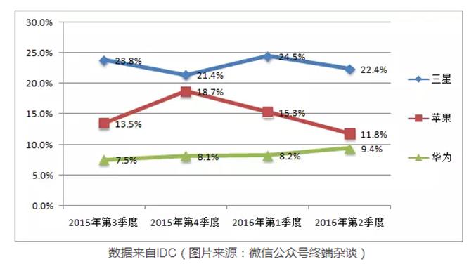 三星仍然具有无可撼动的地位,三星会掉漆吗