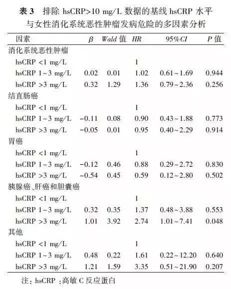 基线高敏C反应蛋白水平与女性消化系统恶性肿瘤发病风险的队列研究