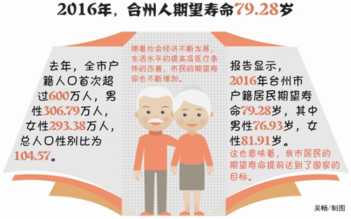 台州健康报告,台州人的素质和特点